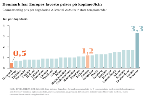 Europas Laveste Priser På Kopimedicin