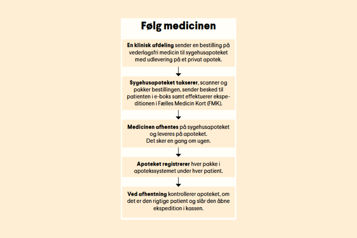 Følg medicinen