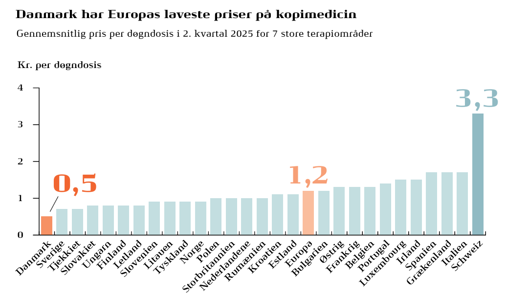 Danmark Har Europas Laveste Priser På Kopimedicin 2025