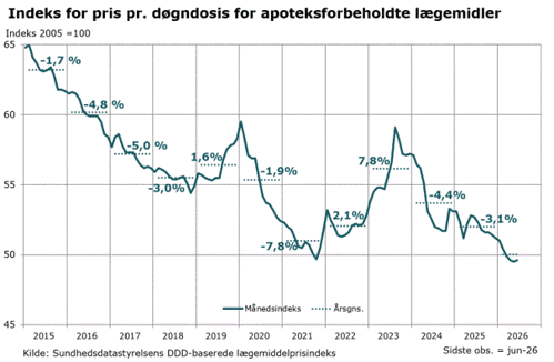 Historisk Lave Priser På Medicin 2026