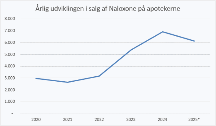 årlig udvikling i salg af naloxone på apotekerne