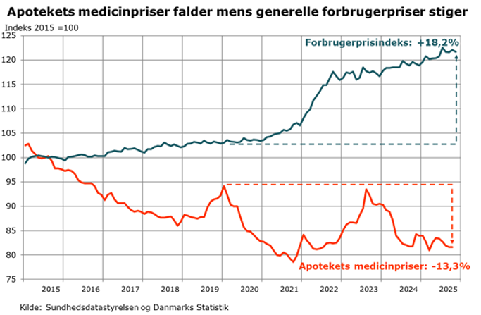 Et billede, der indeholder tekst, Kurve, linje/række, diagram

AI-genereret indhold kan være ukorrekt.