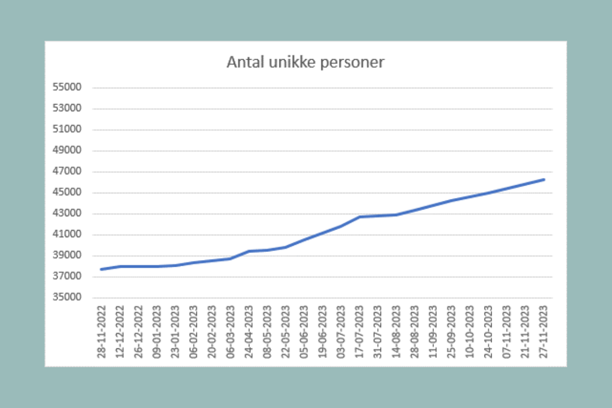 Antal Unikke Personer Graf