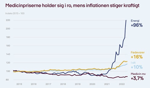 Graf: medicinpriserne holder sig i ro, mens inflationen stiger kraftigt.